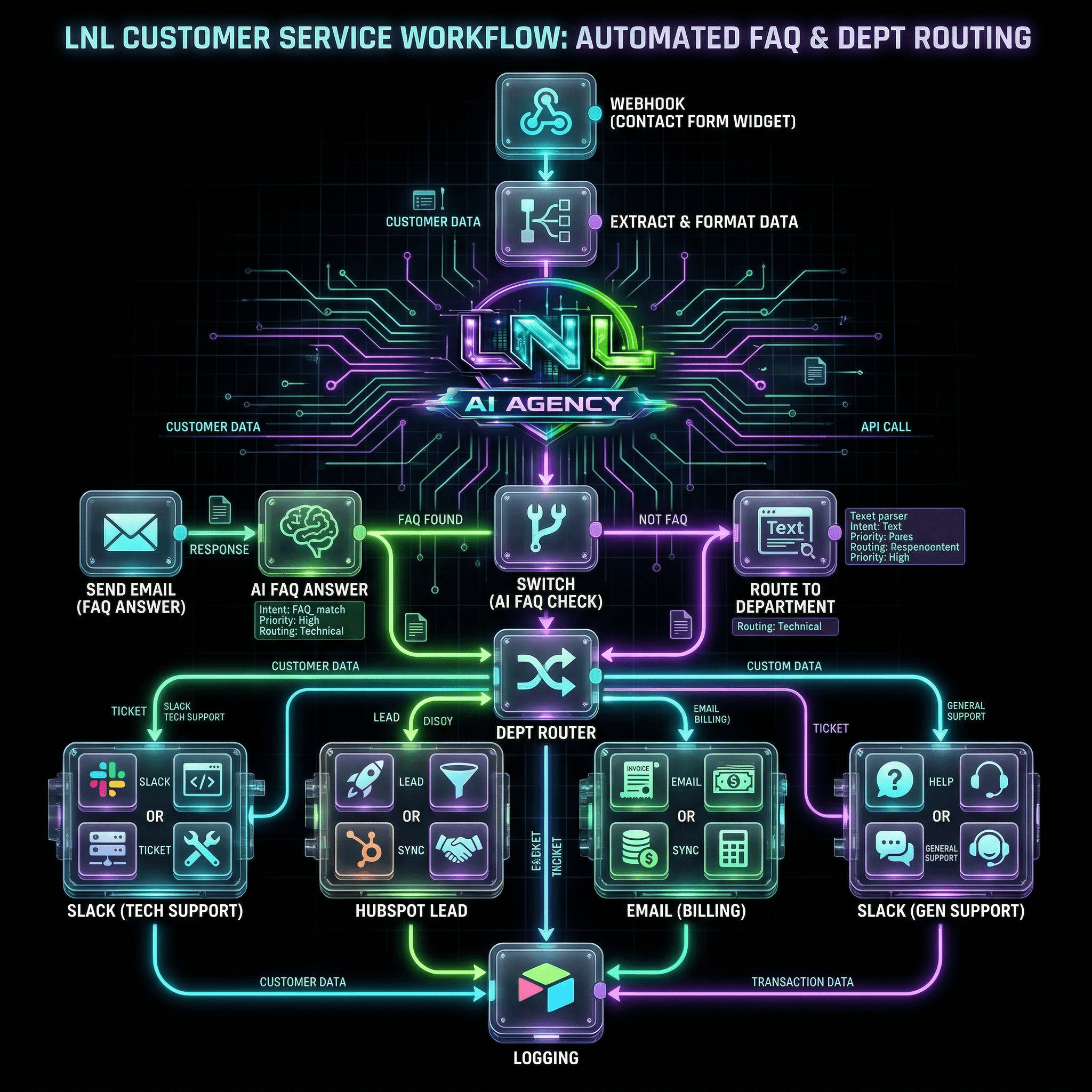 Customer service FAQ workflow