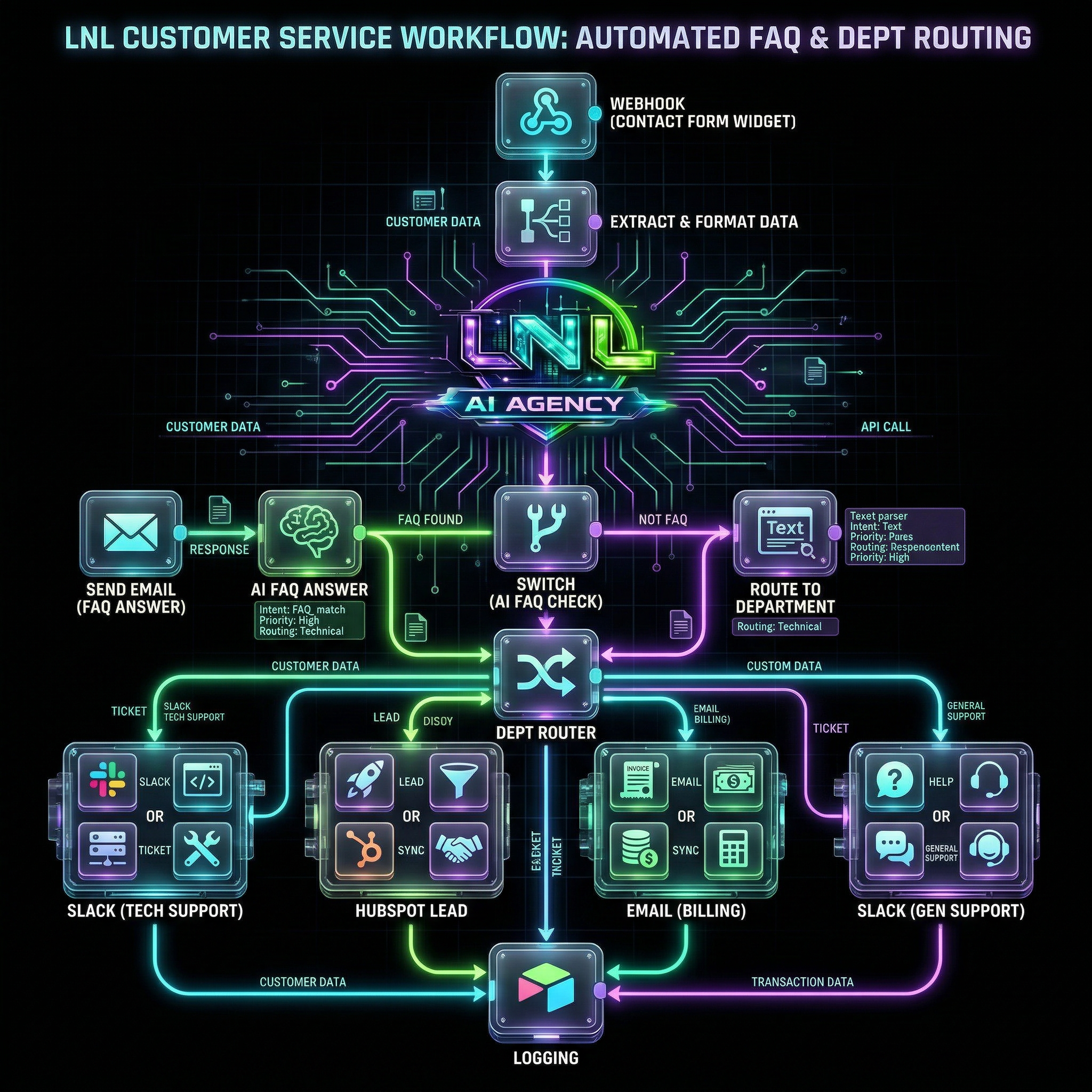 Customer service FAQ workflow
