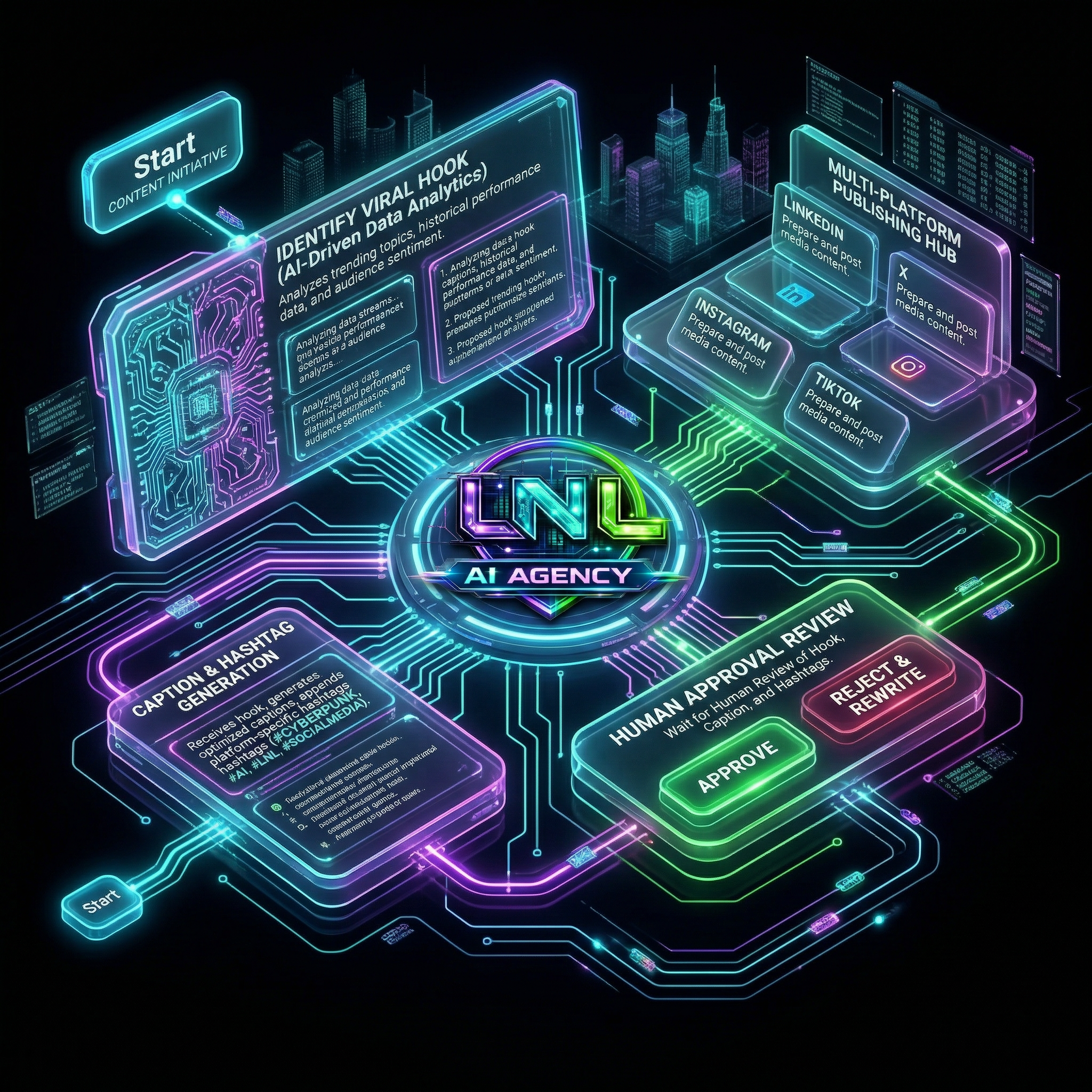 Social content identification workflow